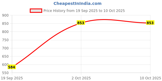 myntra.com Hopscotch Pink & Blue Embellished Net Dress with Hat hopscotch Price History Graph from 19 Sep 2025 to 9 Oct 2025