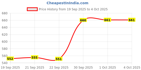 myntra.com Hopscotch Pink & White Floral Shoulder Straps Fit & Flare Dress hopscotch Price History Graph from 19 Sep 2025 to 4 Oct 2025