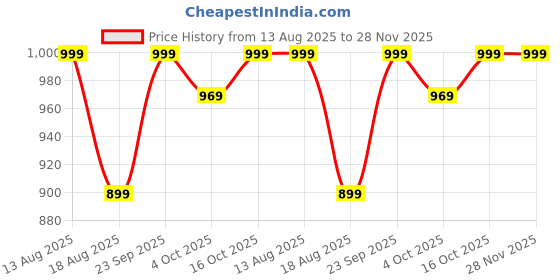 myntra.com Hopscotch Pink Bow Applique Onesie & Headband hopscotch Price History Graph from 13 Aug 2025 to 27 Nov 2025
