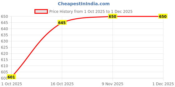 myntra.com Hopscotch Pink PU Non-Marking Sports Shoes hopscotch Price History Graph from 1 Oct 2025 to 1 Dec 2025