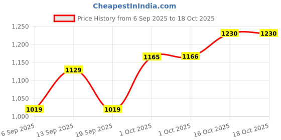 myntra.com Hopscotch Polka Dot Net Empire Dress hopscotch Price History Graph from 6 Sep 2025 to 18 Oct 2025
