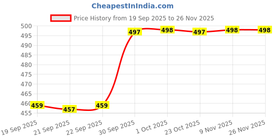 myntra.com Hopscotch Polka Dot Print Fit & Flare Dress hopscotch Price History Graph from 19 Sep 2025 to 26 Nov 2025