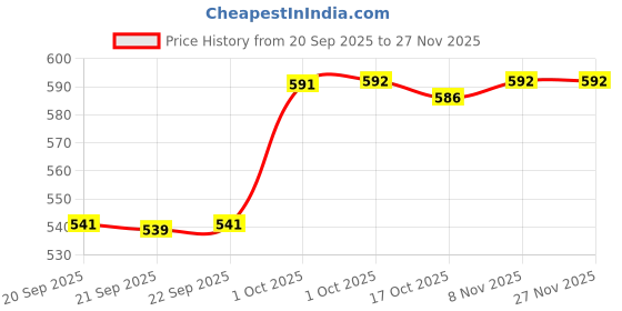 myntra.com Hopscotch Polka Dot Print Fit & Flare Dress hopscotch Price History Graph from 20 Sep 2025 to 26 Nov 2025