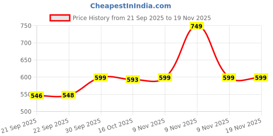 myntra.com Hopscotch Polka Dot Print Fit & Flare Dress hopscotch Price History Graph from 21 Sep 2025 to 19 Nov 2025