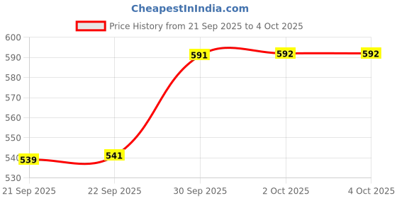 myntra.com Hopscotch Polka Dot Print Fit & Flare Dress hopscotch Price History Graph from 21 Sep 2025 to 4 Oct 2025