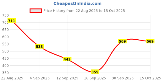 myntra.com Hopscotch Polyester Checkered Romper hopscotch Price History Graph from 22 Aug 2025 to 14 Oct 2025