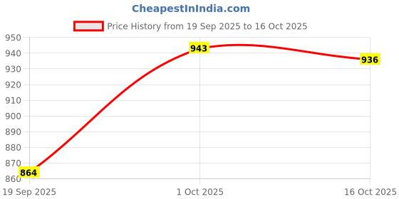 myntra.com Hopscotch Print A-Line Dress hopscotch Price History Graph from 19 Sep 2025 to 16 Oct 2025