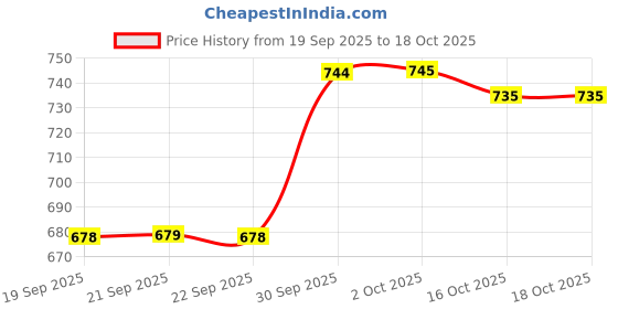 myntra.com Hopscotch Print A-Line Dress hopscotch Price History Graph from 19 Sep 2025 to 16 Oct 2025