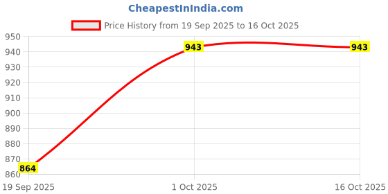 myntra.com Hopscotch Print A-Line Dress hopscotch Price History Graph from 19 Sep 2025 to 16 Oct 2025