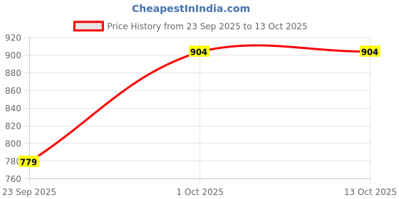 myntra.com Hopscotch Print A-Line Dress hopscotch Price History Graph from 23 Sep 2025 to 12 Oct 2025