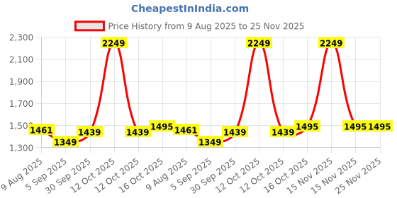 myntra.com Hopscotch Print Fit & Flare Dress hopscotch Price History Graph from 9 Aug 2025 to 24 Nov 2025