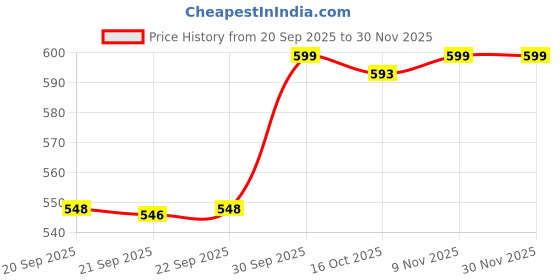 myntra.com Hopscotch Print Fit & Flare Dress hopscotch Price History Graph from 20 Sep 2025 to 30 Nov 2025