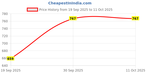 myntra.com Hopscotch Print Flutter Sleeve Fit & Flare Dress hopscotch Price History Graph from 19 Sep 2025 to 10 Oct 2025