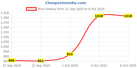 myntra.com Hopscotch Print One Shoulder Fit & Flare Dress hopscotch Price History Graph from 21 Sep 2025 to 4 Oct 2025