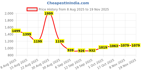myntra.com Hopscotch Sequin Tulle Party Dress hopscotch Price History Graph from 8 Aug 2025 to 19 Nov 2025