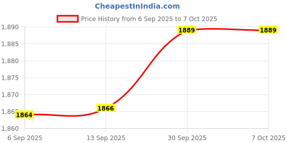 myntra.com hopscotch Sequinned Tiered Gown hopscotch Price History Graph from 6 Sep 2025 to 4 Oct 2025