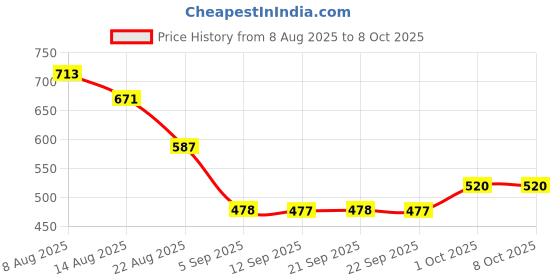 myntra.com Hopscotch Set of 2 Smocked Bow Cotton Pant Set hopscotch Price History Graph from 8 Aug 2025 to 4 Oct 2025