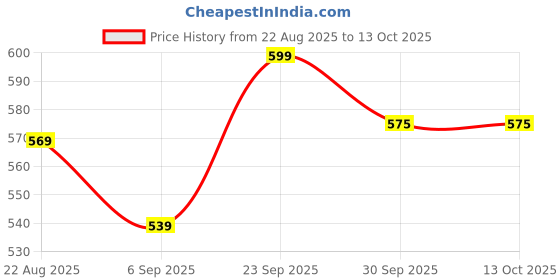 myntra.com Hopscotch Set of 3 Multi Pure Cotton Track Pants hopscotch Price History Graph from 22 Aug 2025 to 13 Oct 2025