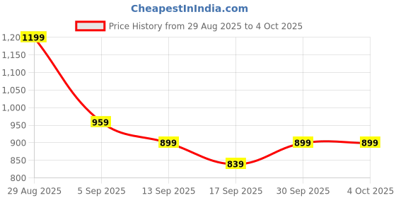 myntra.com Hopscotch Strawberry Bow Applique Onesie hopscotch Price History Graph from 29 Aug 2025 to 4 Oct 2025