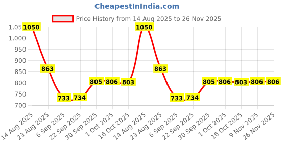 myntra.com hopscotch Striped Button Casual Dress hopscotch Price History Graph from 14 Aug 2025 to 25 Nov 2025