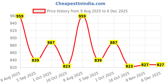 myntra.com Hopscotch Suspender Magic Romper hopscotch Price History Graph from 9 Aug 2025 to 5 Dec 2025