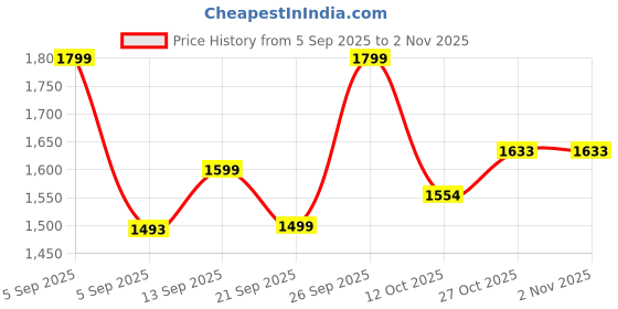 myntra.com hopscotch Teddy Bear Peter Pan Collar Dress hopscotch Price History Graph from 5 Sep 2025 to 1 Nov 2025