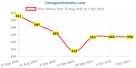 myntra.com Hopscotch Terry Shadow Unicorn Shorts hopscotch Price History Graph from 15 Aug 2025 to 5 Oct 2025