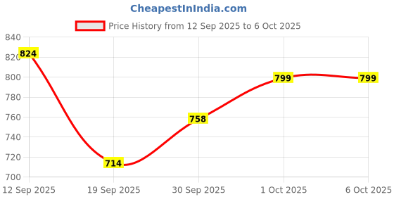 myntra.com Hopscotch Textured Pattern Character Clogs hopscotch Price History Graph from 12 Sep 2025 to 5 Oct 2025