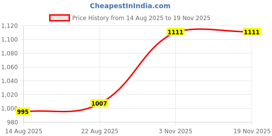 myntra.com hopscotch Tulip Textured Casual Dress hopscotch Price History Graph from 14 Aug 2025 to 19 Nov 2025