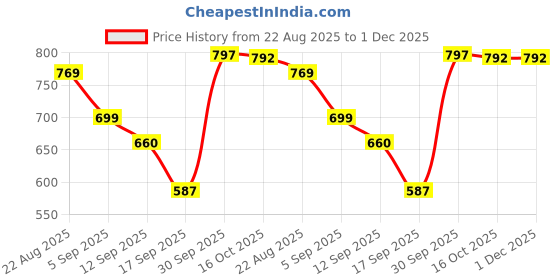 myntra.com hopscotch Typographic Onesie & Shorts hopscotch Price History Graph from 22 Aug 2025 to 30 Nov 2025