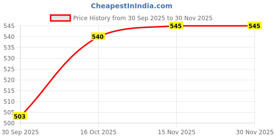 myntra.com Hopscotch Unisex Blue Colour-Block Non-Marking Ankle Length Lace-Ups Sneakers hopscotch Price History Graph from 30 Sep 2025 to 30 Nov 2025