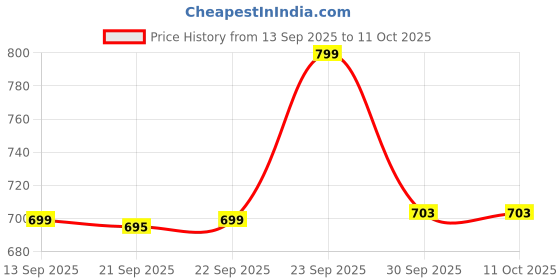 myntra.com Hopscotch Unisex Blue Tiny Walker Velcro Synthetic Demin Booties hopscotch Price History Graph from 13 Sep 2025 to 11 Oct 2025