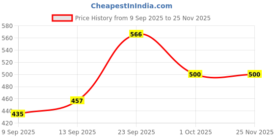 myntra.com Hopscotch Unisex Kids Cotton Applique Dungaree Set hopscotch Price History Graph from 9 Sep 2025 to 25 Nov 2025