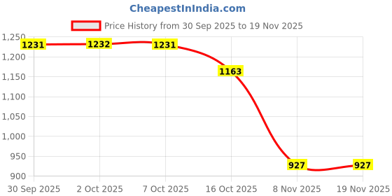 myntra.com Hopscotch Unisex Kids Cricket Non-Marking Shoes hopscotch Price History Graph from 30 Sep 2025 to 18 Nov 2025