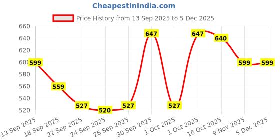 myntra.com Hopscotch Unisex Kids Fisherman Sandals hopscotch Price History Graph from 13 Sep 2025 to 5 Dec 2025