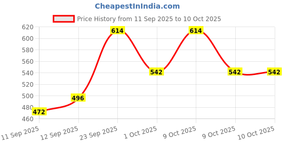 myntra.com Hopscotch Unisex Kids Printed hopscotch Price History Graph from 11 Sep 2025 to 10 Oct 2025