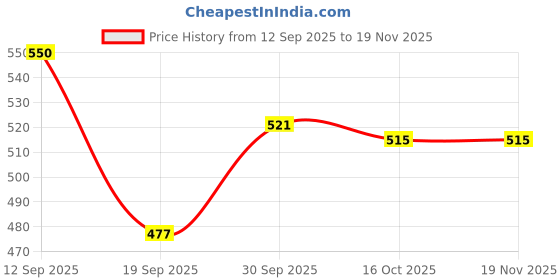 myntra.com Hopscotch Unisex Kids Printed Night suit hopscotch Price History Graph from 12 Sep 2025 to 18 Nov 2025