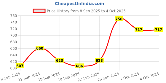 myntra.com Hopscotch Unisex Kids Printed T-shirt & Dungaree hopscotch Price History Graph from 8 Sep 2025 to 4 Oct 2025