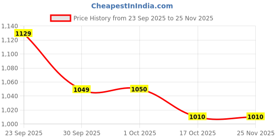 myntra.com Hopscotch Unisex Polyester Embellished Clothing Set hopscotch Price History Graph from 23 Sep 2025 to 24 Nov 2025