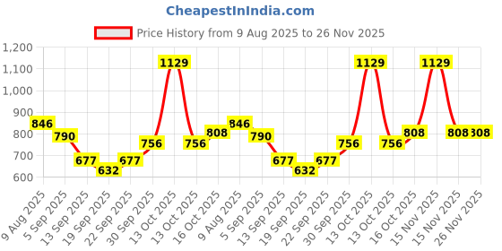 myntra.com Hopscotch Unisex Solid Textured Bodysuit hopscotch Price History Graph from 9 Aug 2025 to 25 Nov 2025