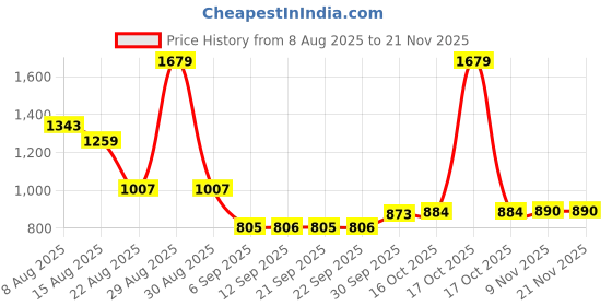 myntra.com Hopscotch White and Blue Vest Bodysuit With A Bow Tie hopscotch Price History Graph from 8 Aug 2025 to 20 Nov 2025