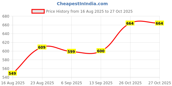 myntra.com Hopscotch White Little Ballerina Bloom Onesie hopscotch Price History Graph from 16 Aug 2025 to 27 Oct 2025