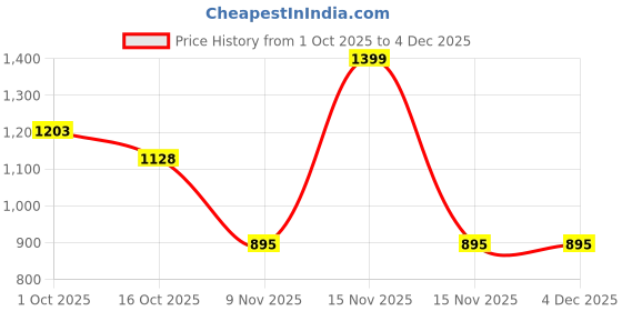 myntra.com Hopscotch White Mesh Non-Marking Sports Shoes hopscotch Price History Graph from 1 Oct 2025 to 4 Dec 2025