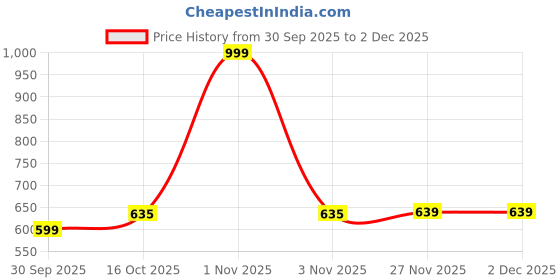 myntra.com Hopscotch White Textile Non-Marking Sports Shoes hopscotch Price History Graph from 30 Sep 2025 to 29 Nov 2025