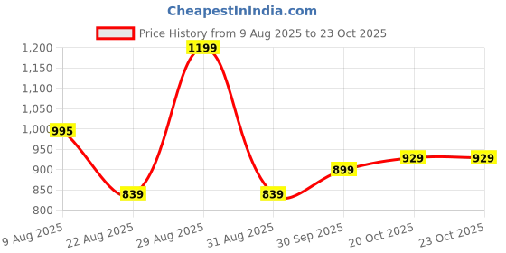 myntra.com hopscotch HopscotchDaisy Girs Blue & White Drop Waist Dress hopscotch Price History Graph from 9 Aug 2025 to 23 Oct 2025
