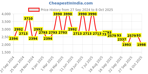 myntra.com HOPUP Boys Snake Boots hopup Price History Graph from 27 Sep 2024 to 4 Oct 2025