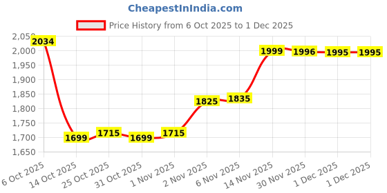 myntra.com HOPUP Kids Printed Lace-Ups Flexible & Lightweight Sneakers hopup Price History Graph from 6 Oct 2025 to 1 Dec 2025