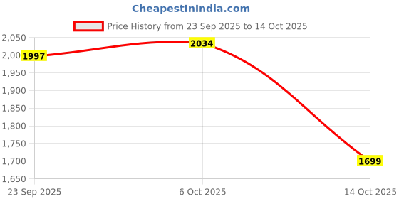 myntra.com HOPUP Kids Roar Dino Printed Velcro Closing Sneakers hopup Price History Graph from 23 Sep 2025 to 14 Oct 2025