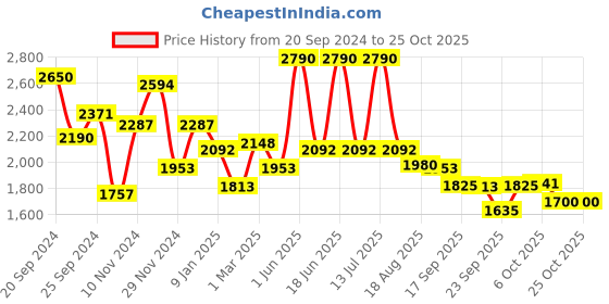 myntra.com HOPUP Unisex Kids Colourblocked Slip-On Sneakers hopup Price History Graph from 20 Sep 2024 to 24 Oct 2025