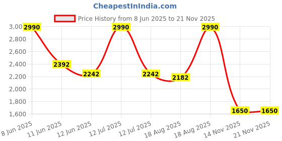 myntra.com HOPUP Unisex Kids Printed Sneakers hopup Price History Graph from 8 Jun 2025 to 19 Nov 2025